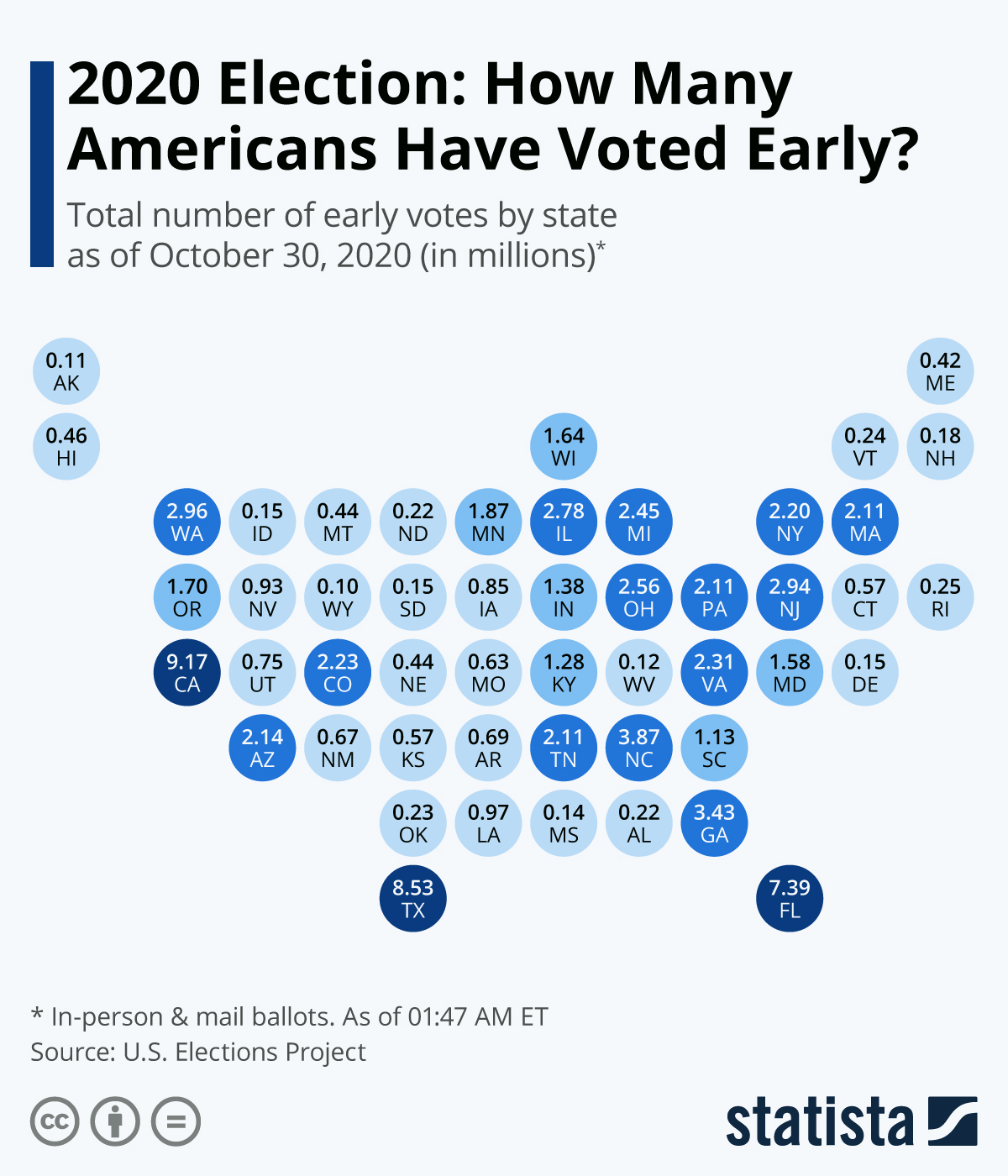 Infographic: 2020 Election: How Many Americans Have Voted Early? | Statista