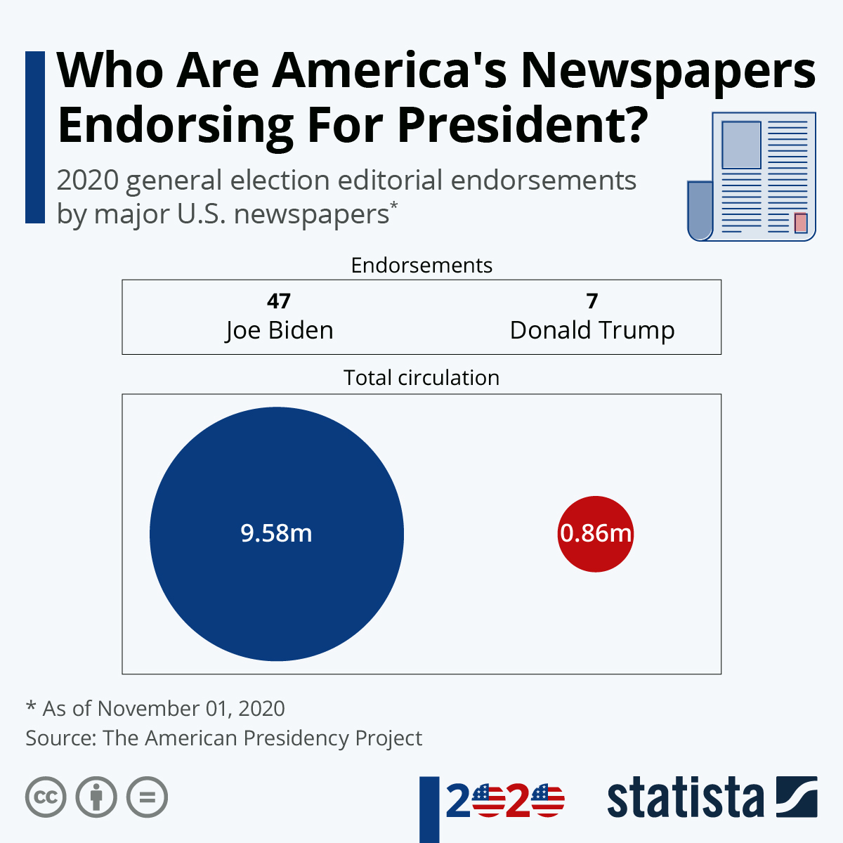 Infographic: Who Are America's Newspapers Endorsing For President? | Statista