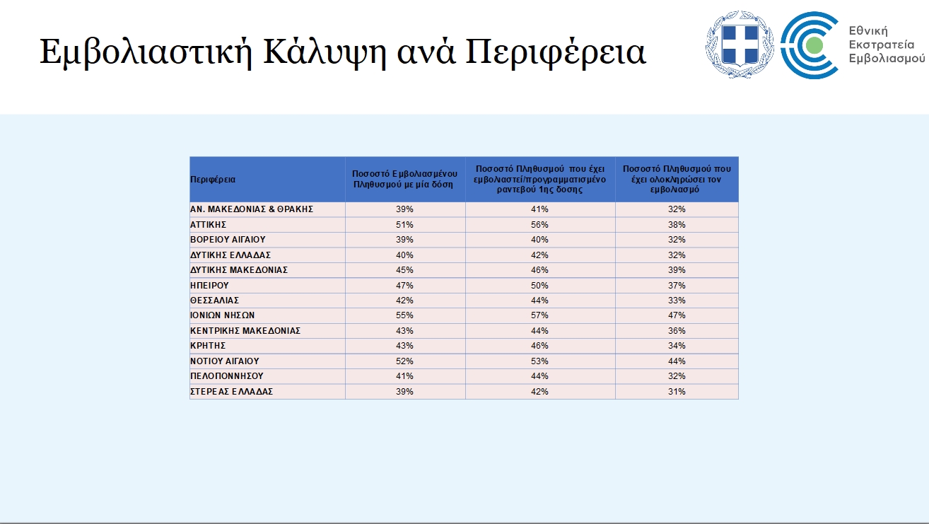 Πόσοι έχουν εμβολιαστεί σε κάθε περιφέρεια της Ελλάδας - Μπροστά Αττική και Ιόνιο