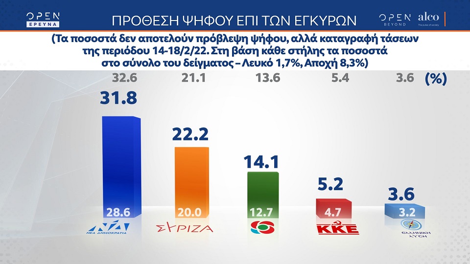 Δημοσκόπηση Alco: Στις 9,6 μονάδες η διαφορά ΝΔ – ΣΥΡΙΖΑ