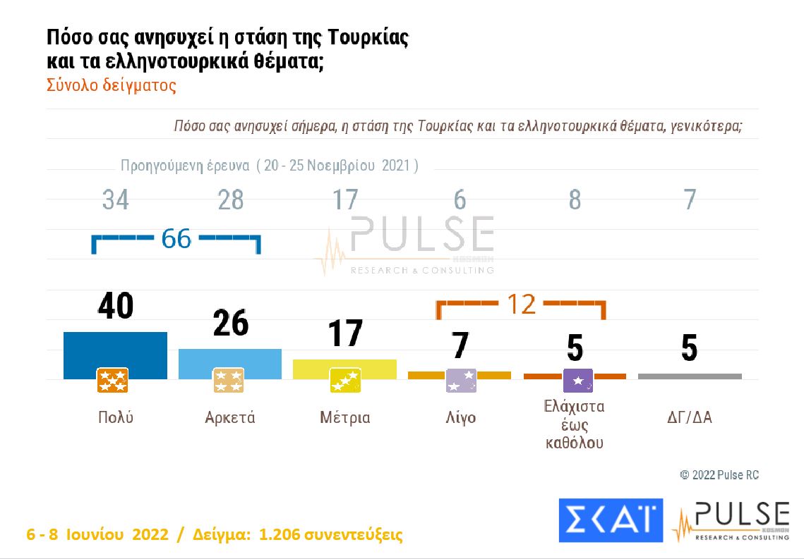 Δημοσκόπηση: Προβάδισμα 8 μονάδων της ΝΔ έναντι του ΣΥΡΙΖΑ-13