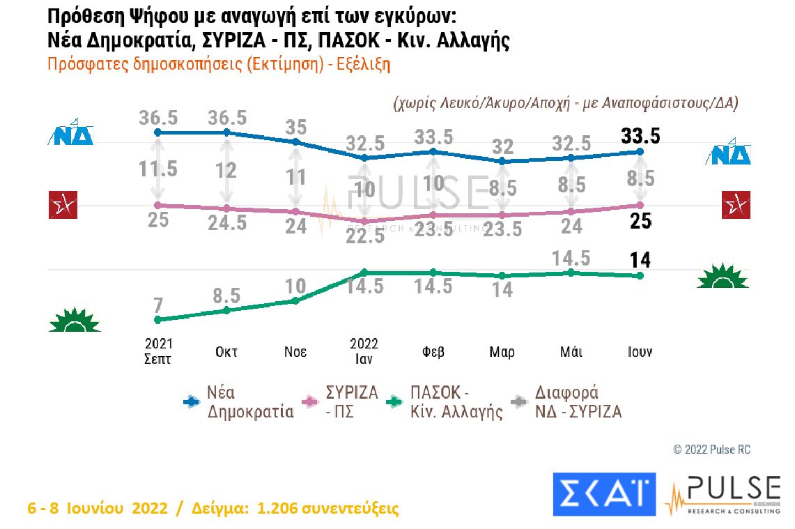 Δημοσκόπηση: Προβάδισμα 8 μονάδων της ΝΔ έναντι του ΣΥΡΙΖΑ-3