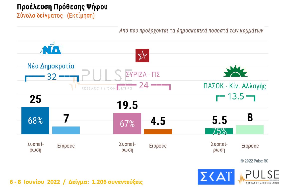 Δημοσκόπηση: Προβάδισμα 8 μονάδων της ΝΔ έναντι του ΣΥΡΙΖΑ-4