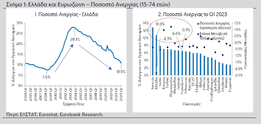 Eurobank: Η μείωση της ανεργίας στην Ελλάδα το α' τρίμηνο ήταν η υψηλότερη στην Ευρωζώνη