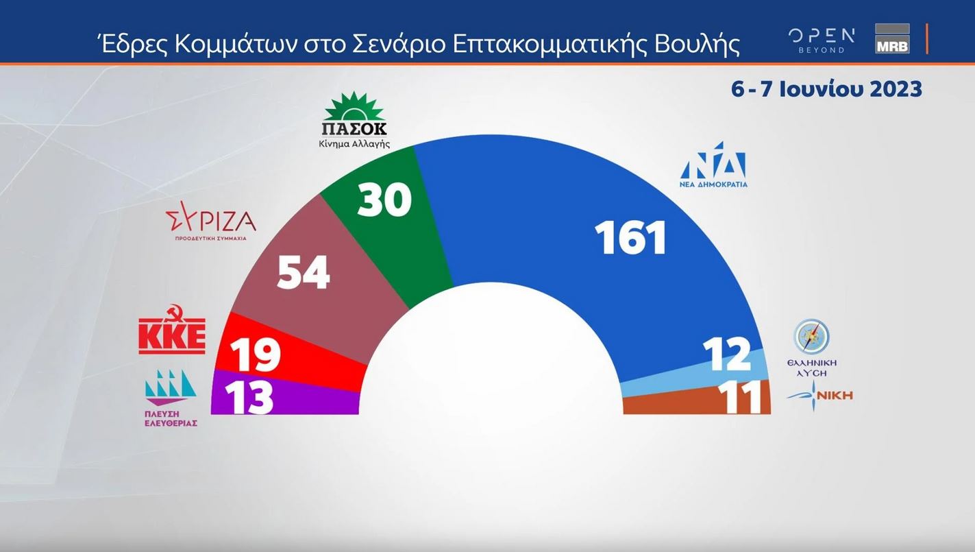 Δημοσκόπηση: Πάνω από 18 μονάδες η διαφορά της Ν.Δ. έναντι του ΣΥΡΙΖΑ-5