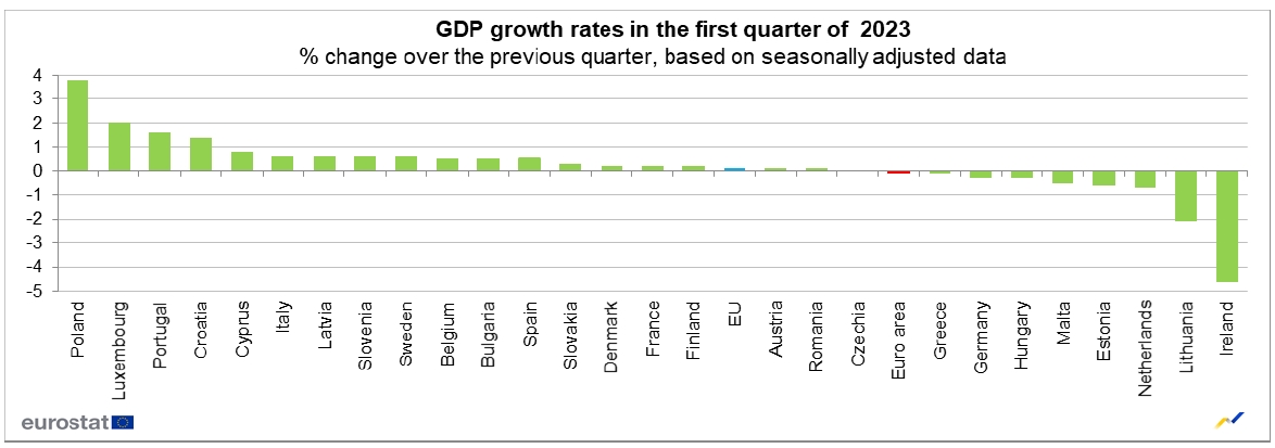 Σε ύφεση η Ευρωζώνη, συμπλήρωσε δύο διαδοχικά τρίμηνα αρνητικής ανάπτυξης
