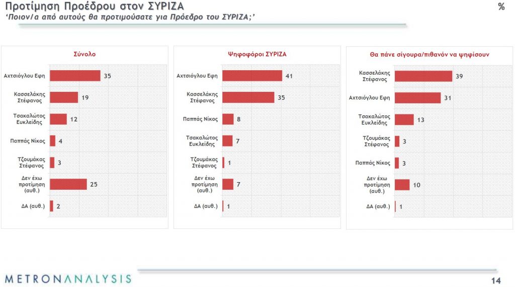 Η πρώτη δημοσκόπηση για τις εκλογές στον ΣΥΡΙΖΑ-1